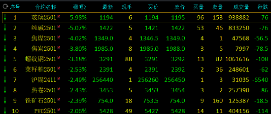 期市开盘：玻璃跌近6% 纯碱跌超5%