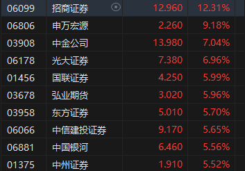 午评：港股恒指涨0.75% 恒生科指涨1.03%券商股集体冲高