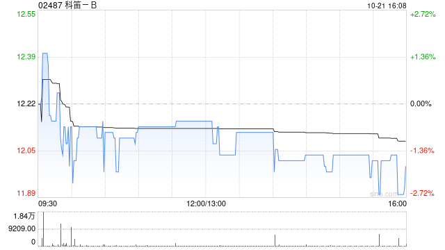 科笛-B10月21日斥资7.77万港元回购6400股