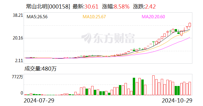 大牛股“横空出世”！60个交易日股价暴涨超400% 置入光伏资产后再添一把火？